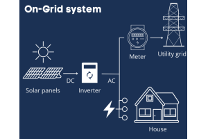 Prihodnost energije: Raziskovanje električnih sistemov sončnega fotovoltaika (PV)