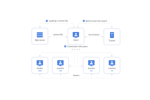 Bitstreams in BitTorrent: Raziskovanje decentraliziranih delitev datotek, tehnologijo in pravne posledice