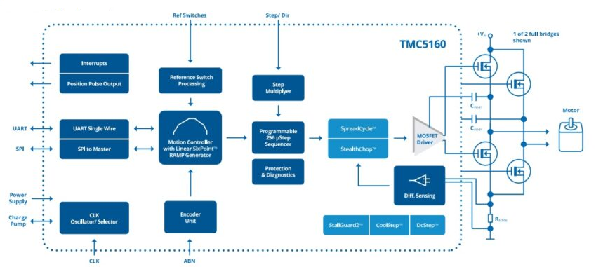 TMC5160 Block Diagram