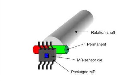 Magneto-Resistive Sensors