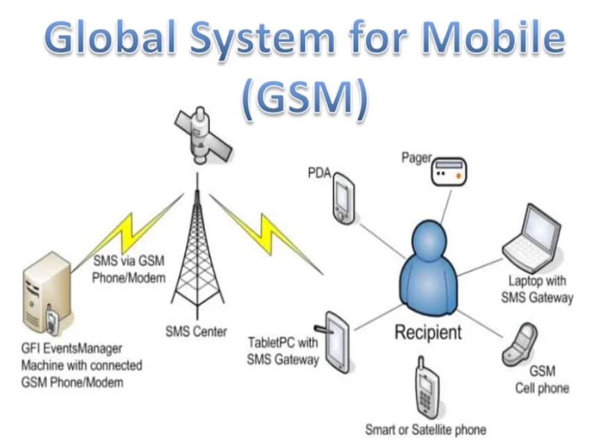 GSM (Global System for Mobile Communications)