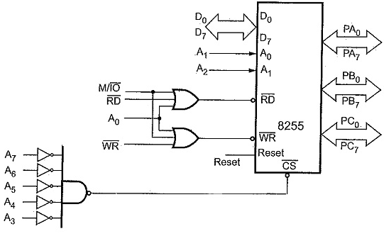 Fig 4 Interfacing 8255 PPI with 8086